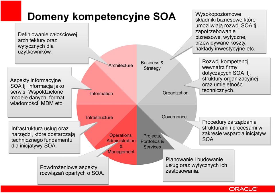 zapotrzebowanie biznesowe, wytyczne, przewidywane koszty, nakłady inwestycyjne etc. Rozwój kompetencji wewnątrz firmy dotyczących SOA tj. struktury organizacyjnej oraz umiejętności technicznych.