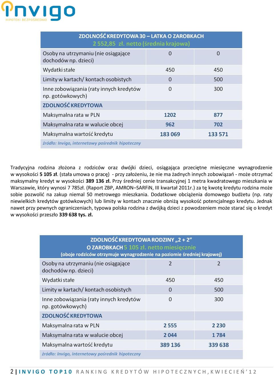 Przy średniej cenie transakcyjnej 1 metra kwadratowego mieszkania w Warszawie, który wynosi 7 785zł. (Raport ZBP, AMRON SARFiN, III kwartał 2011r.