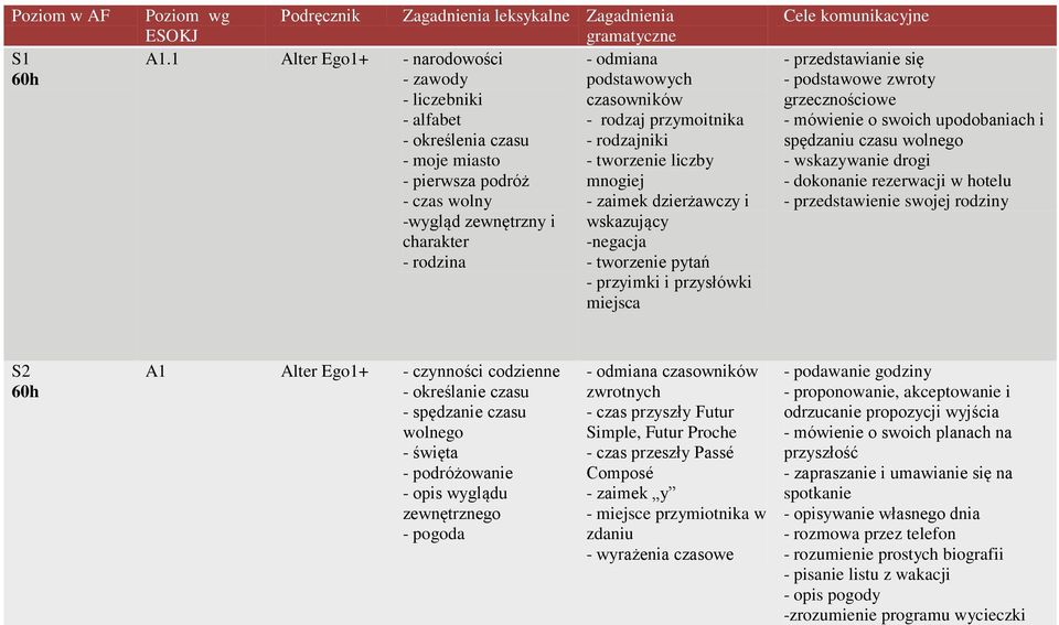 mnogiej - czas wolny - zaimek dzierżawczy i -wygląd zewnętrzny i wskazujący charakter -negacja - rodzina - tworzenie pytań - przyimki i przysłówki miejsca Cele komunikacyjne - przedstawianie się -