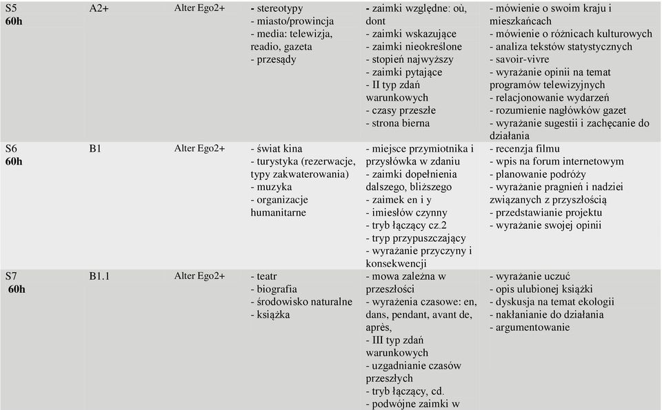 1 Alter Ego2+ - teatr - biografia - środowisko naturalne - książka - zaimki względne: où, dont - zaimki wskazujące - zaimki nieokreślone - stopień najwyższy - zaimki pytające - II typ zdań