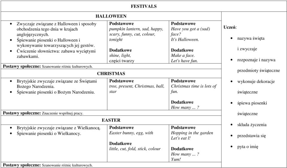 Postawy społeczne: Znaczenie wspólnej pracy. Brytyjskie zwyczaje związane z Wielkanocą. Śpiewanie piosenki o Wielkanocy. Postawy społeczne: Szanowanie róŝnic kulturowych.