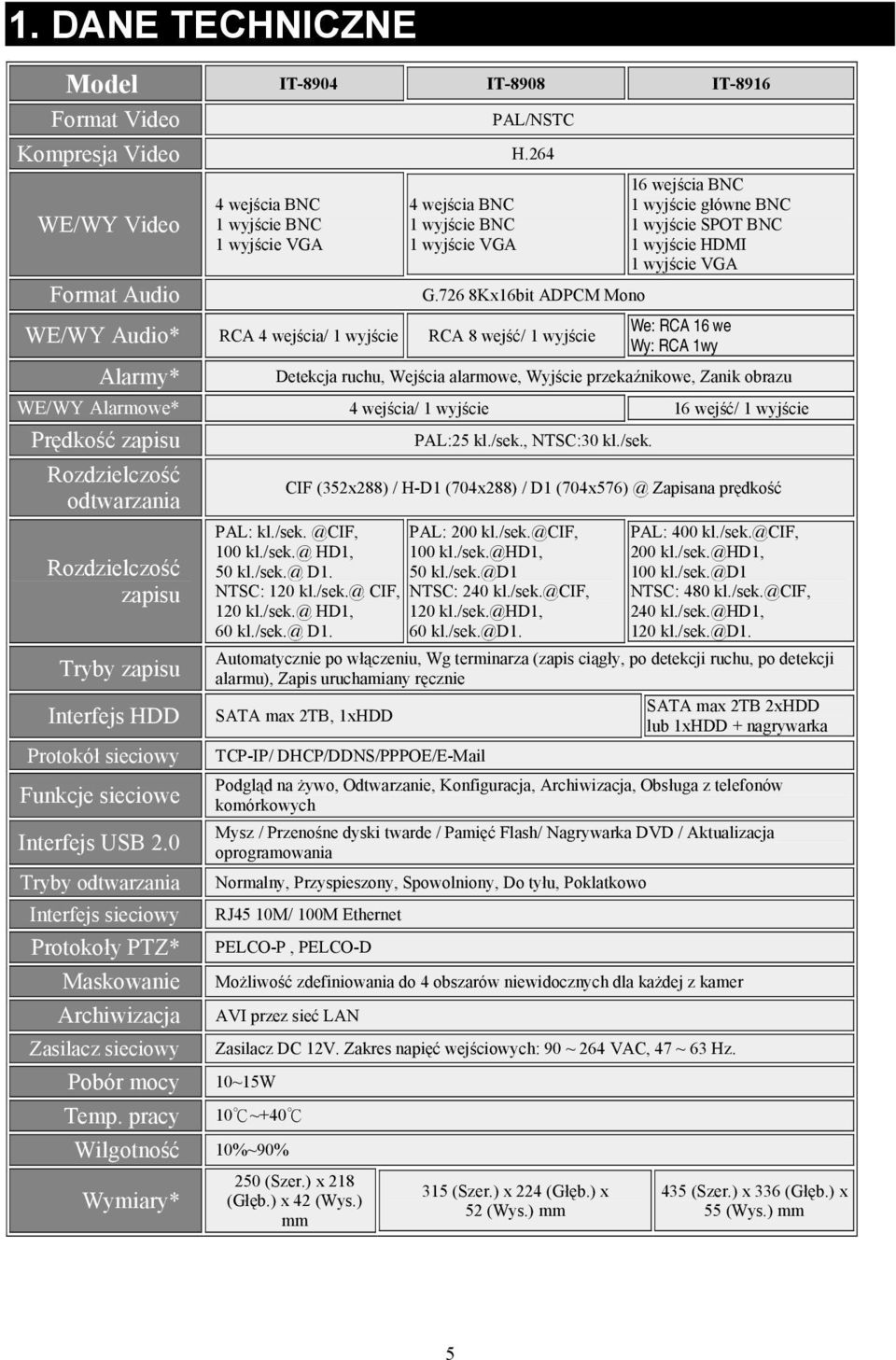 726 8Kx16bit ADPCM Mono WE/WY Audio* RCA 4 wejścia/ 1 wyjście RCA 8 wejść/ 1 wyjście Alarmy* 16 wejścia BNC 1 wyjście główne BNC 1 wyjście SPOT BNC 1 wyjście HDMI 1 wyjście VGA We: RCA 16 we Wy: RCA