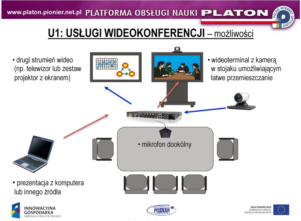 telewizor lub zestaw projektor z ekranem) wideoterminal z