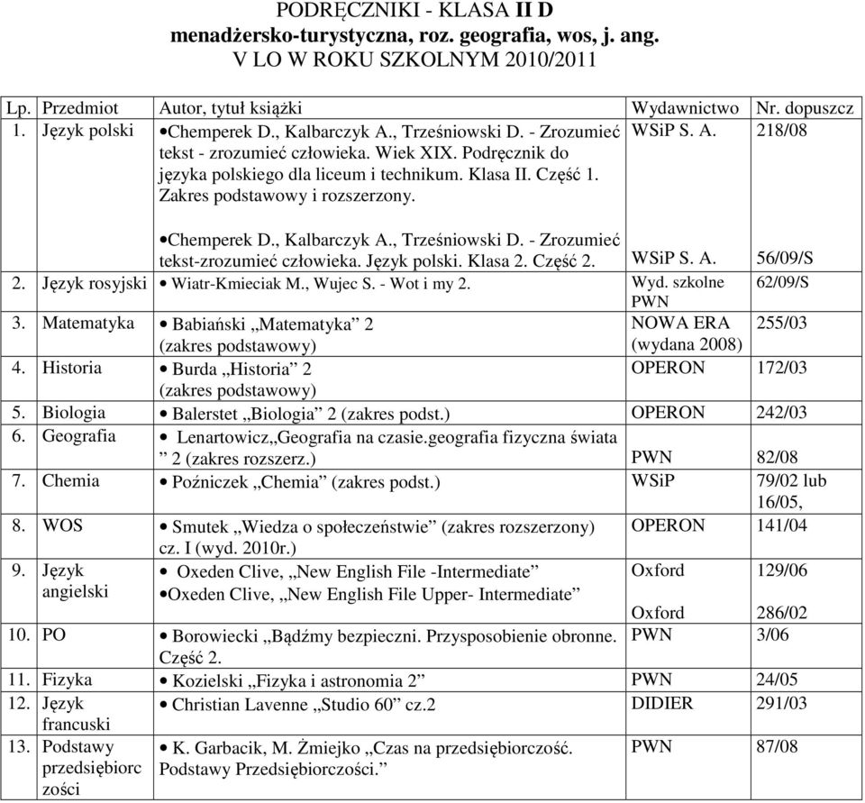 56/09/S 2. Język rosyjski Wiatr-Kmieciak M., Wujec S. - Wot i my 2. Wyd. szkolne 62/09/S 3. Matematyka Babiański Matematyka 2 255/03 4. istoria Burda istoria 2 5.