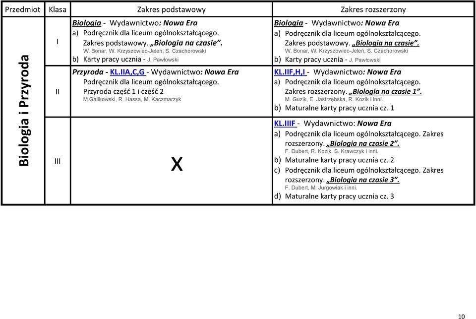 Zakres podstawowy. Biologia na czasie. W. Bonar, W. Krzyszowiec-Jeleń, S. Czachorowski b) Karty pracy ucznia - J. Pawłowski KL.F,H, - a) Podręcznik dla liceum ogólnokształcącego. Zakres rozszerzony.