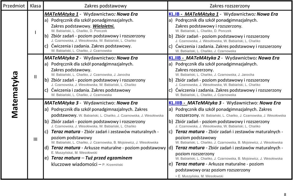 Zakres podstawowy. W. Babiański, L. Chańko, J. Czarnowska, J. Janocha b) Zbiór zadań - poziom podstawowy i rozszerzony J. Czarnowska, J. Wesołowska, W. Babiański, L. Chańko c) Ćwiczenia i zadania.