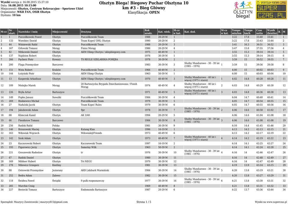 3 36:51 36:52 3 4 167 Orłowski Tomasz orąg Finisz orąg 1986 20-29 4 3:47 15.8 37:55 37:56 4 5 82 itkowski Daniel Olsztyn AK Olimp Olsztyn / sklepbiegowy.com 1975 40-49 1 3:55 15.