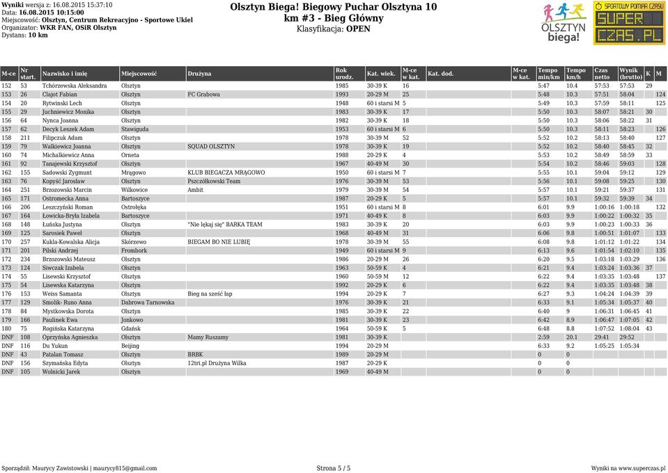 3 57:59 58:11 125 155 29 Juchniewicz onika Olsztyn 1983 30-39 K 17 5:50 10.3 58:07 58:21 30 156 64 Nynca Joanna Olsztyn 1982 30-39 K 18 5:50 10.