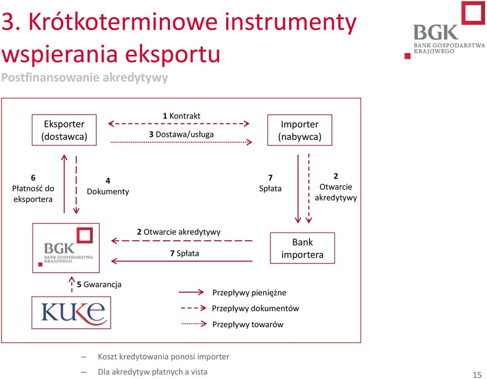 Otwarcie akredytywy 2 Otwarcie akredytywy 7 Spłata Bank importera 5 Gwarancja Przepływy pieniężne