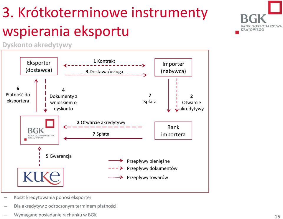 akredytywy 2 Otwarcie akredytywy 7 Spłata Bank importera 5 Gwarancja Przepływy pieniężne Przepływy dokumentów