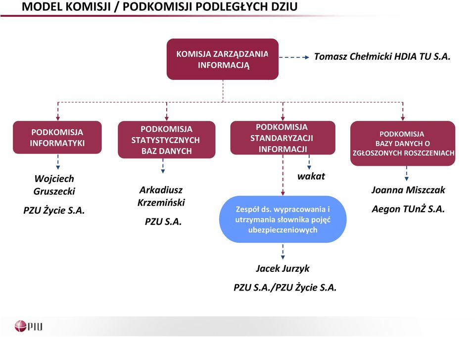 PODKOMISJA STANDARYZACJI INFORMACJI PODKOMISJA BAZY DANYCH O ZGŁOSZONYCH ROSZCZENIACH Wojciech Gruszecki PZU Życie