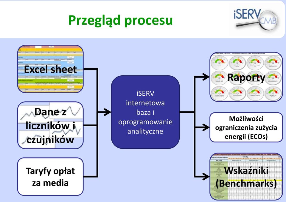 analityczne Raporty Możliwości ograniczenia zużycia