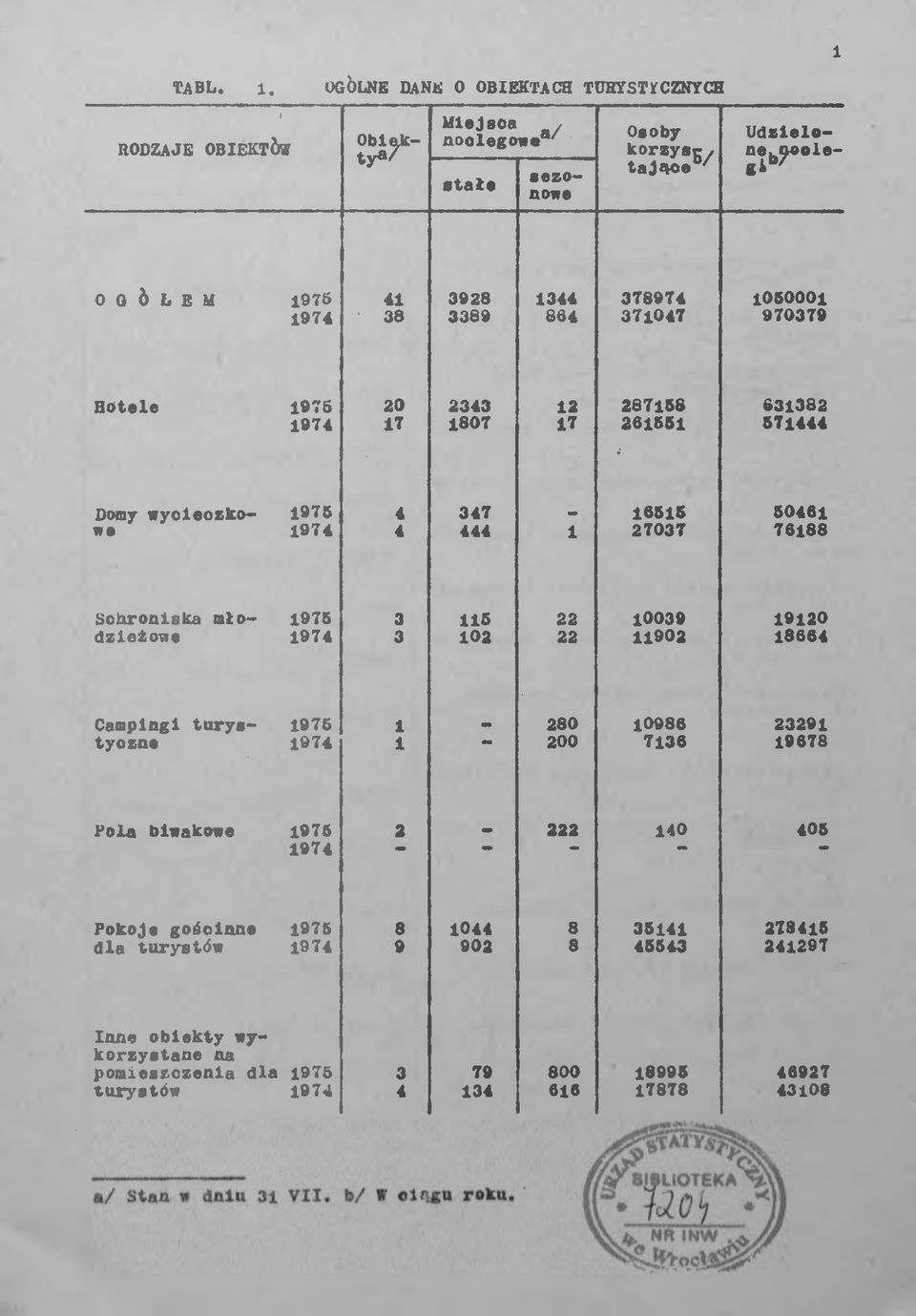 38 3389 864 371047 970379 Hotele 1976 20 2343 12 287158 631382 1974 17 1807 17 261551 571444 # w Domy wyoleczko- 1975 4 347 16516 50461 ne 1974 4 444 1 27037 76188 Schroniska mło