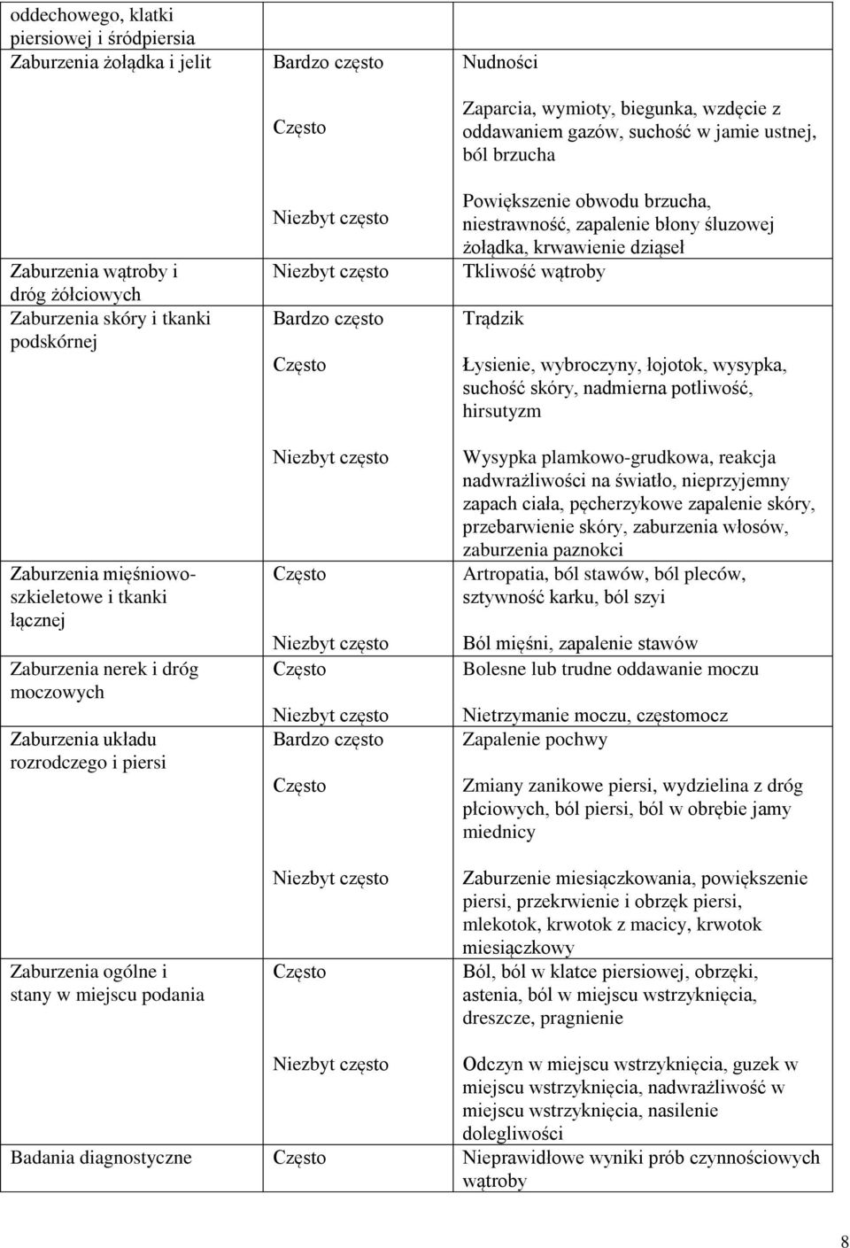 brzucha Powiększenie obwodu brzucha, niestrawność, zapalenie błony śluzowej żołądka, krwawienie dziąseł Tkliwość wątroby Trądzik Łysienie, wybroczyny, łojotok, wysypka, suchość skóry, nadmierna