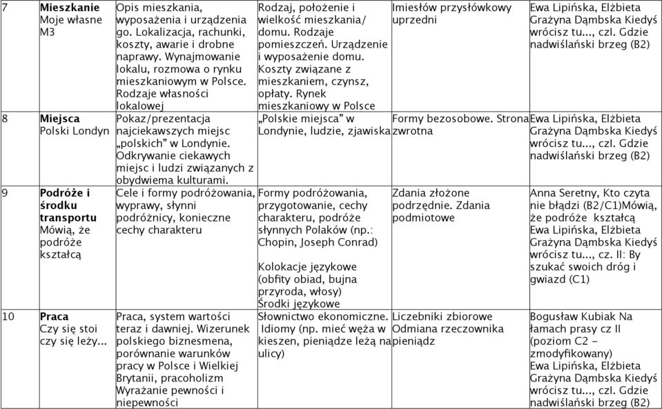 Rodzaje własności lokalowej Pokaz/prezentacja najciekawszych miejsc polskich w Londynie. Odkrywanie ciekawych miejsc i ludzi związanych z obydwiema kulturami.