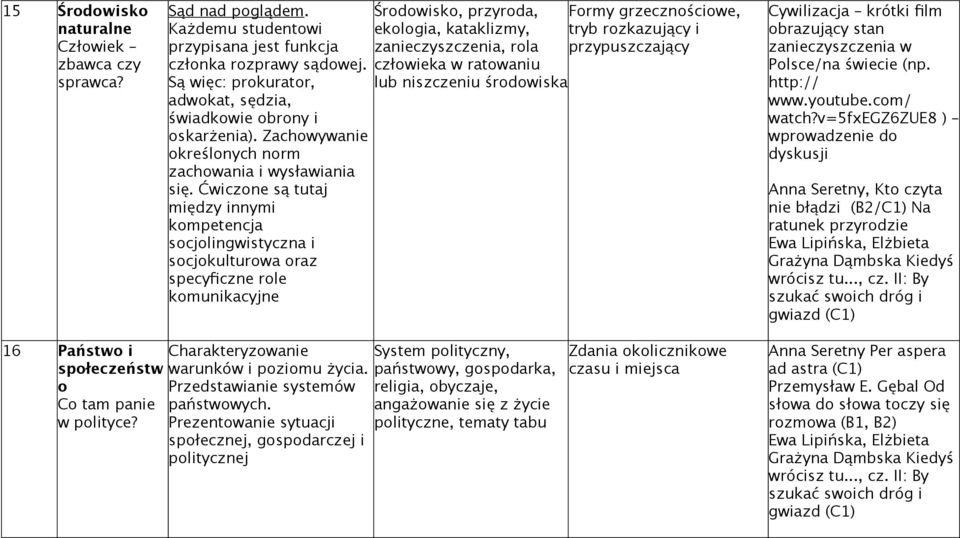 Ćwiczone są tutaj między innymi kompetencja socjolingwistyczna i socjokulturowa oraz specyficzne role komunikacyjne Środowisko, przyroda, ekologia, kataklizmy, zanieczyszczenia, rola człowieka w