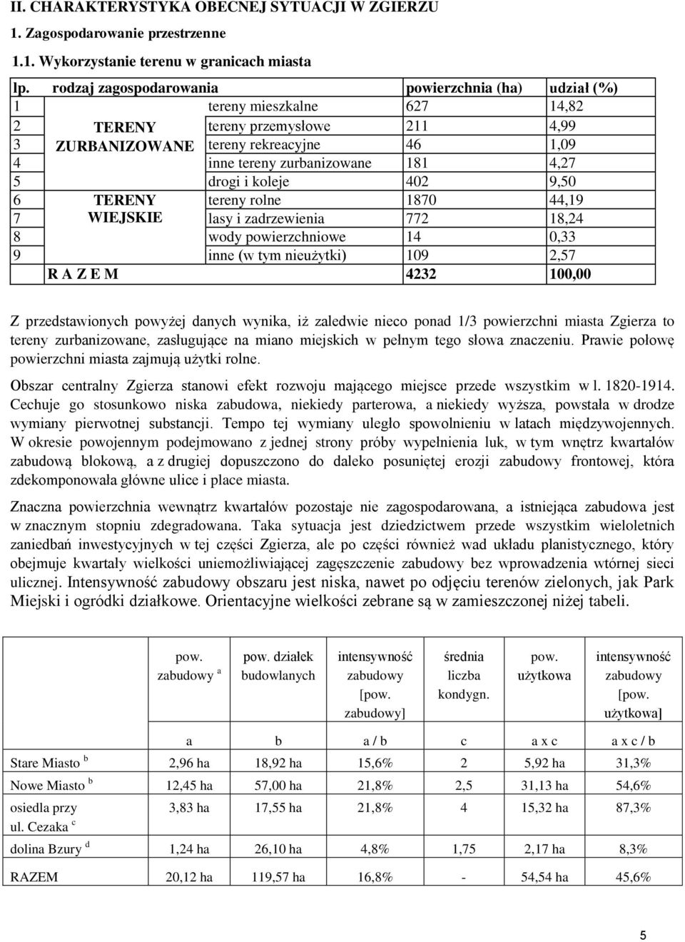 5 drogi i koleje 402 9,50 6 TERENY tereny rolne 1870 44,19 7 WIEJSKIE lasy i zadrzewienia 772 18,24 8 wody powierzchniowe 14 0,33 9 inne (w tym nieużytki) 109 2,57 R A Z E M 4232 100,00 Z