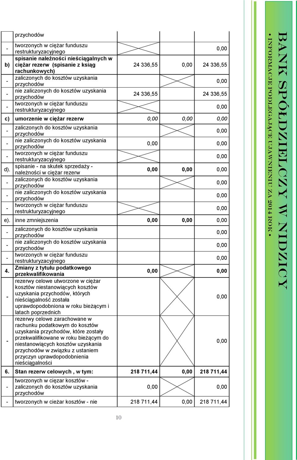 zaliczonych do kosztów uzyskania nie zaliczonych do kosztów uzyskania tworzonych w ciężar funduszu restrukturyzacyjnego spisanie na skutek sprzedaży należności w ciężar rezerw zaliczonych do kosztów