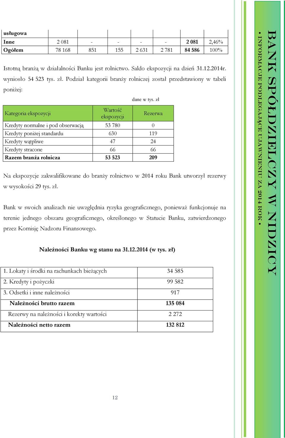 zł Rezerwa Kredyty normalne i pod obserwacją 53 780 0 Kredyty poniżej standardu 630 119 Kredyty wątpliwe 47 24 Kredyty stracone 66 66 Razem branża rolnicza 53 523 209 Na ekspozycje zakwalifikowane do