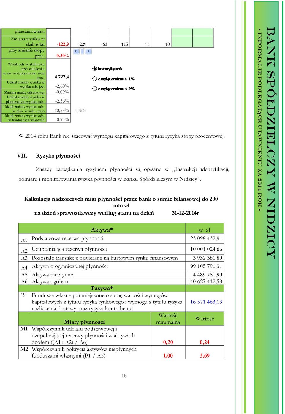 w funduszach własnych 0,74% W 2014 roku Bank nie szacował wymogu kapitałowego z tytułu ryzyka stopy procentowej. VII.