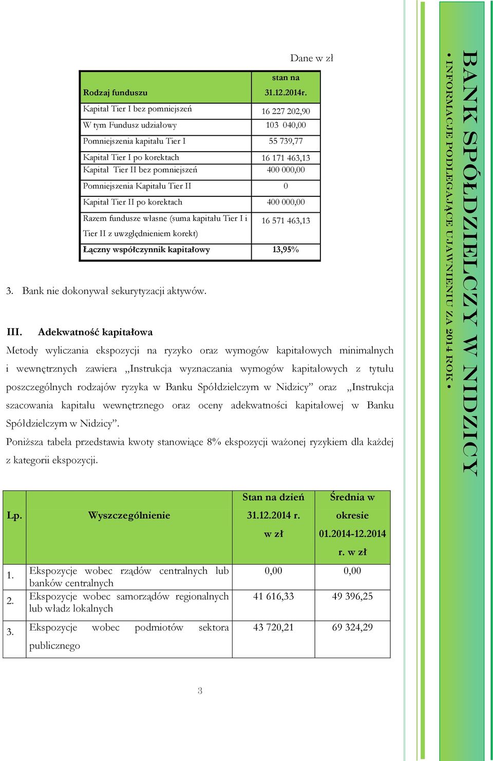 Pomniejszenia Kapitału Tier II 0 Kapitał Tier II po korektach 400 00 Razem fundusze własne (suma kapitału Tier I i Tier II z uwzględnieniem korekt) 16 571 463,13 Łączny współczynnik kapitałowy 13,95%