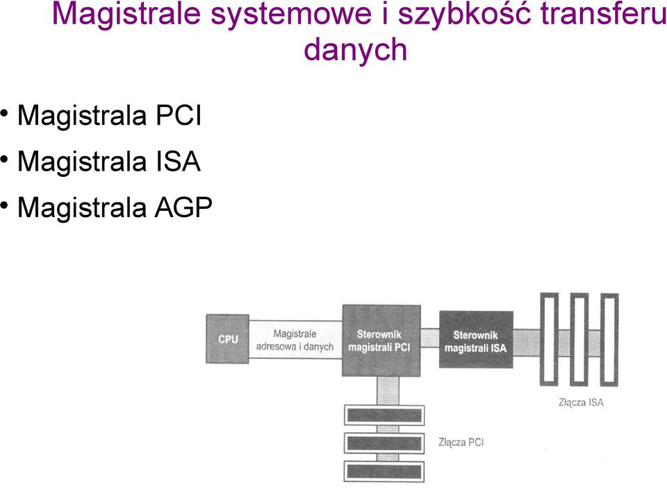 danych Magistrala PCI