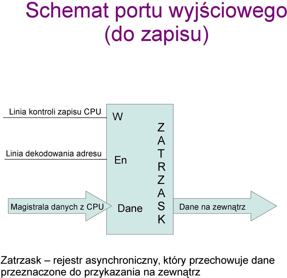 Z A T R Z A S K Dane na zewnątrz Zatrzask rejestr