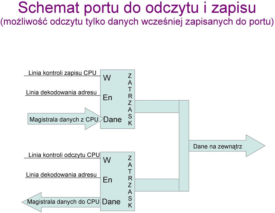 Magistrala danych z CPU W En Dane Z A T R Z A S K Linia kontroli odczytu CPU