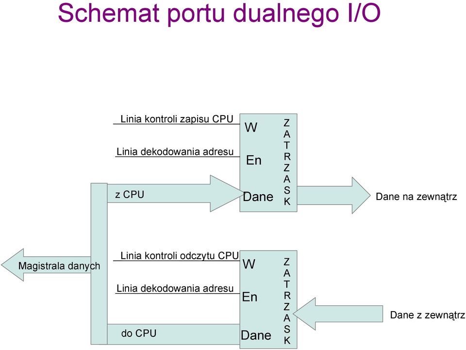 zewnątrz Magistrala danych Linia kontroli odczytu CPU Linia