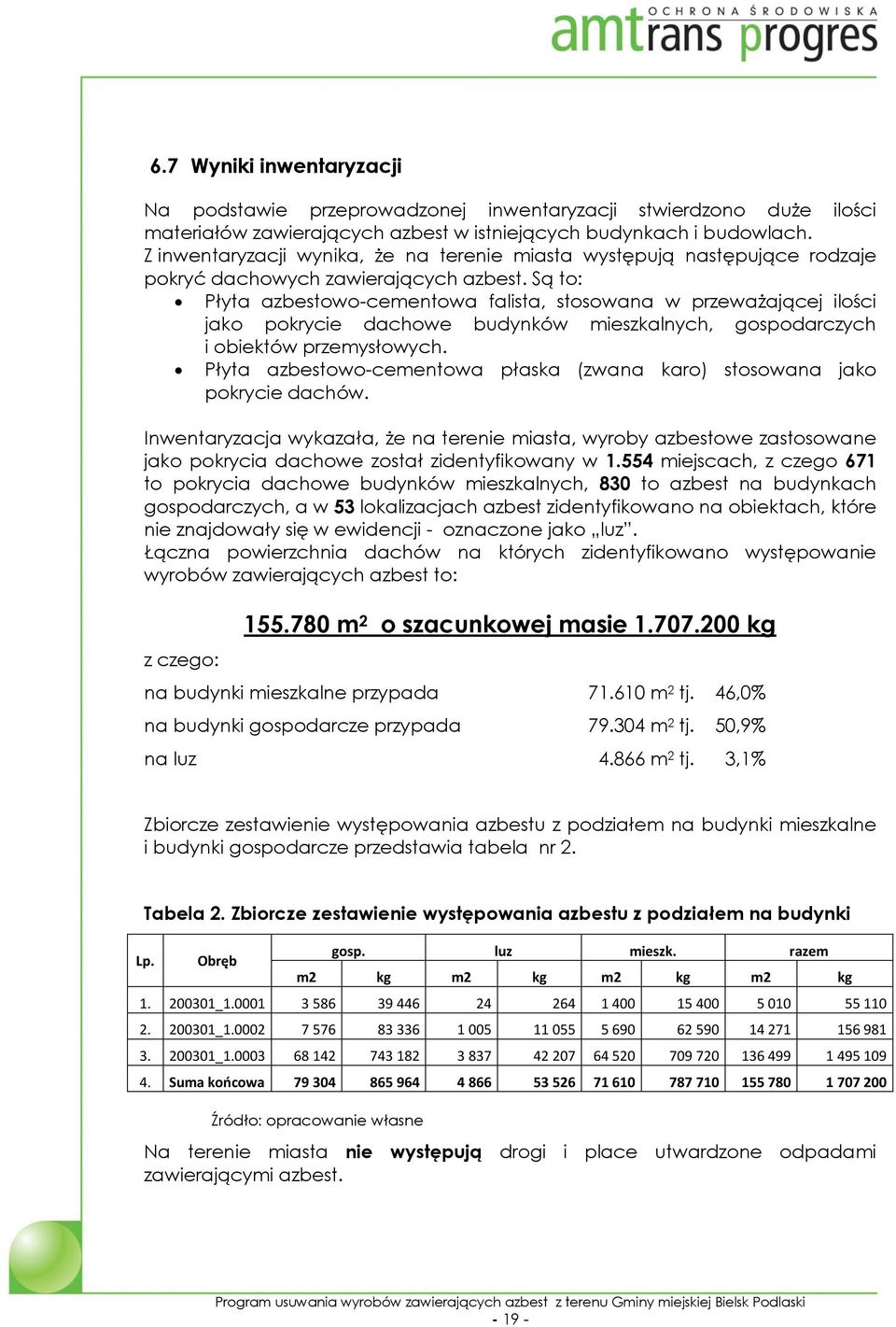 Są to: Płyta azbestowo-cementowa falista, stosowana w przeważającej ilości jako pokrycie dachowe budynków mieszkalnych, gospodarczych i obiektów przemysłowych.