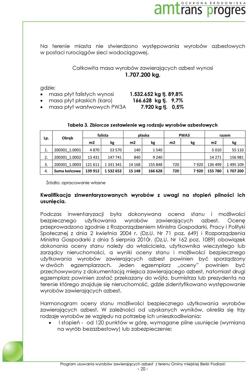 Zbiorcze zestawienie wg rodzaju wyrobów azbestowych falista płaska PWA3 razem m2 kg m2 kg m2 kg m2 kg 1. 200301_1.0001 4 870 53 570 140 1 540 5 010 55 110 2. 200301_1.0002 13 431 147 741 840 9 240 14 271 156 981 3.