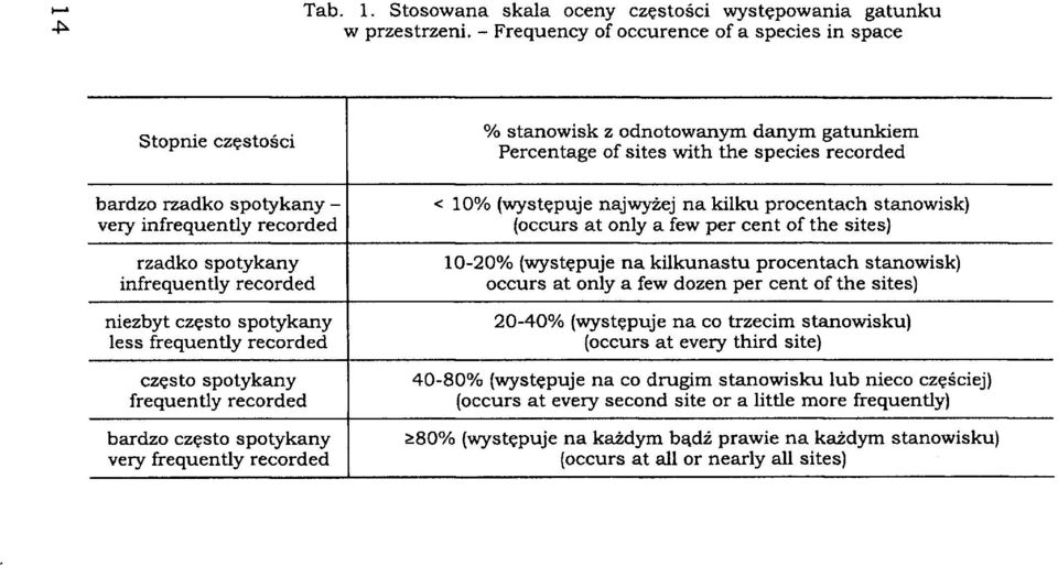 recorded często spotykany frequently recorded bardzo często spotykany very frequently recorded % stanowisk z odnotowanym danym gatunkiem Percentage of sites with the species recorded < 10% (występuje