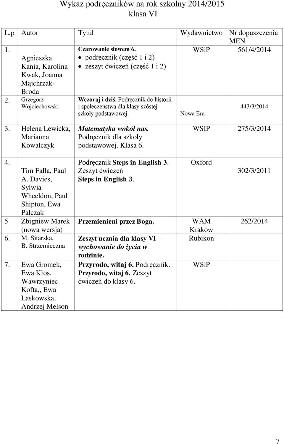Podręcznik dla szkoły podstawowej. Klasa 6. WSIP 275/3/2014 4. Tim Falla, Paul A. Davies, Sylwia Wheeldon, Paul Shipton, Ewa Palczak 5 Zbigniew Marek (nowa wersja) 6. M. Sitarska, B. Strzemieczna 7.