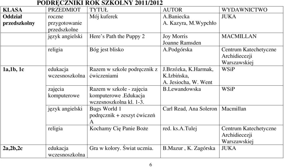 Podgórska Centrum Katechetyczne Archidiecezji Warszawskiej 1a,1b, 1c 2a,2b,2c edukacja zajęcia komputerowe Razem w szkole podręcznik z ćwiczeniami Razem w szkole - zajęcia komputerowe.edukacja kl.