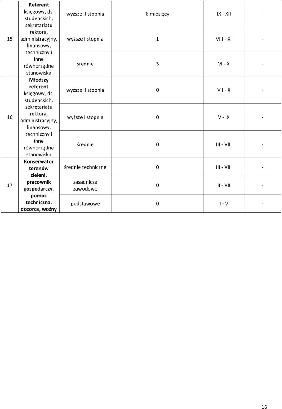 studenckich, sekretariatu rektora, administracyjny, finansowy, techniczny i inne równorzędne stanowiska Konserwator terenów zieleni, pracownik