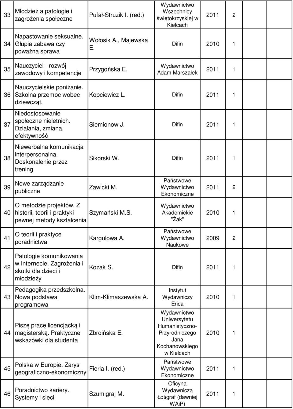 Działania, zmiana, efektywność Niewerbalna komunikacja interpersonalna. Doskonalenie przez trening Kopciewicz L. Difin Siemionow J. Difin Sikorski W. Difin 39 Nowe zarządzanie publiczne Zawicki M.