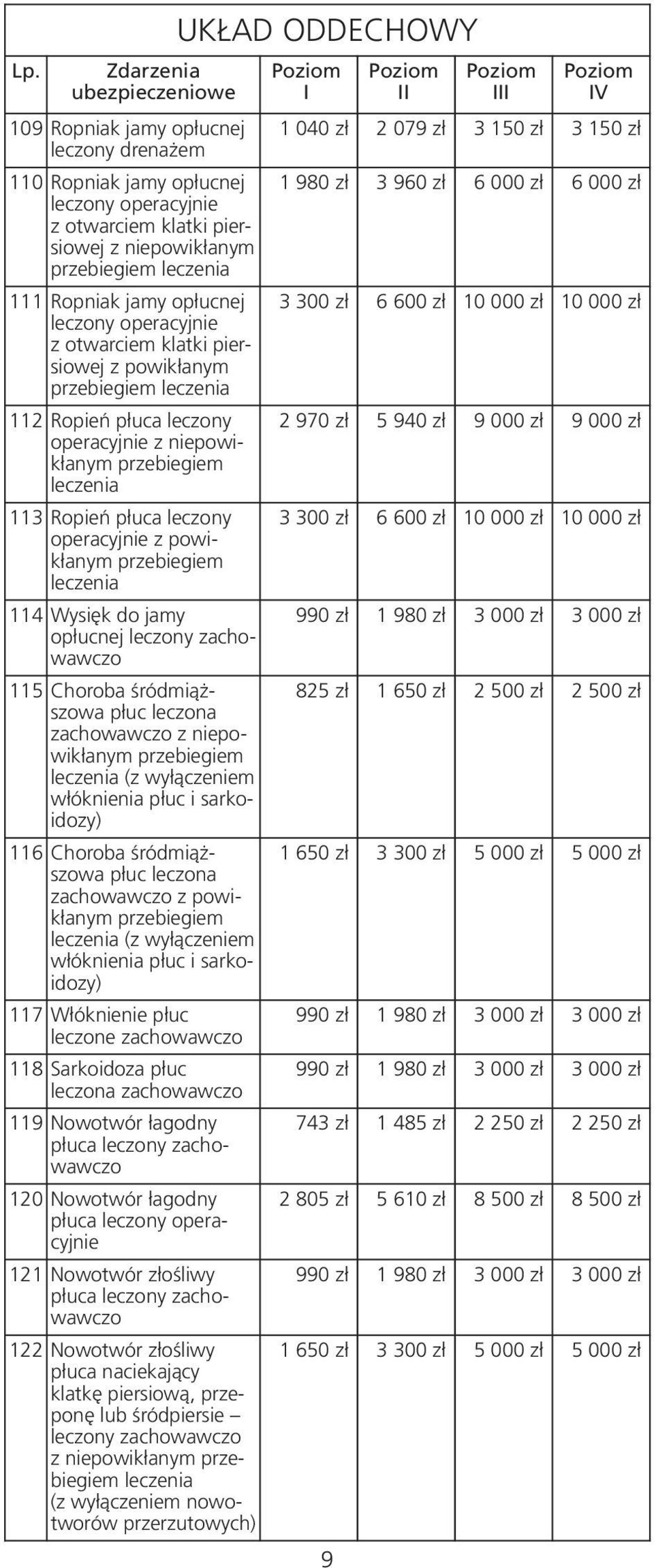 włóknienia płuc i sarkoidozy) 116 Choroba śródmiąższowa płuc leczona z powikłanym (z wyłączeniem włóknienia płuc i sarkoidozy) 117 Włóknienie płuc 118 Sarkoidoza płuc leczona 119 Nowotwór łagodny