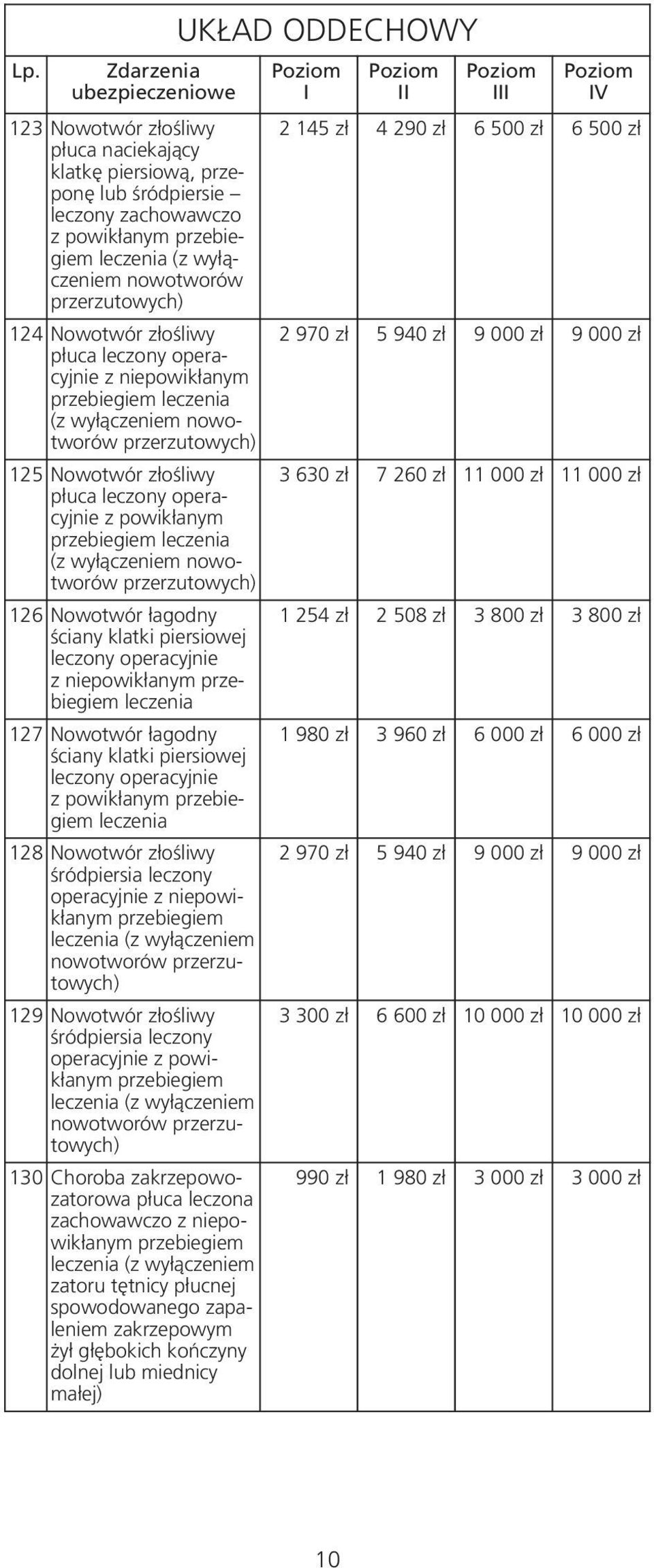 łagodny ściany klatki piersiowej z powikłanym 128 Nowotwór złośliwy śródpiersia leczony operacyjnie z niepowikłanym (z wyłączeniem nowotworów przerzutowych) 129 Nowotwór złośliwy śródpiersia leczony