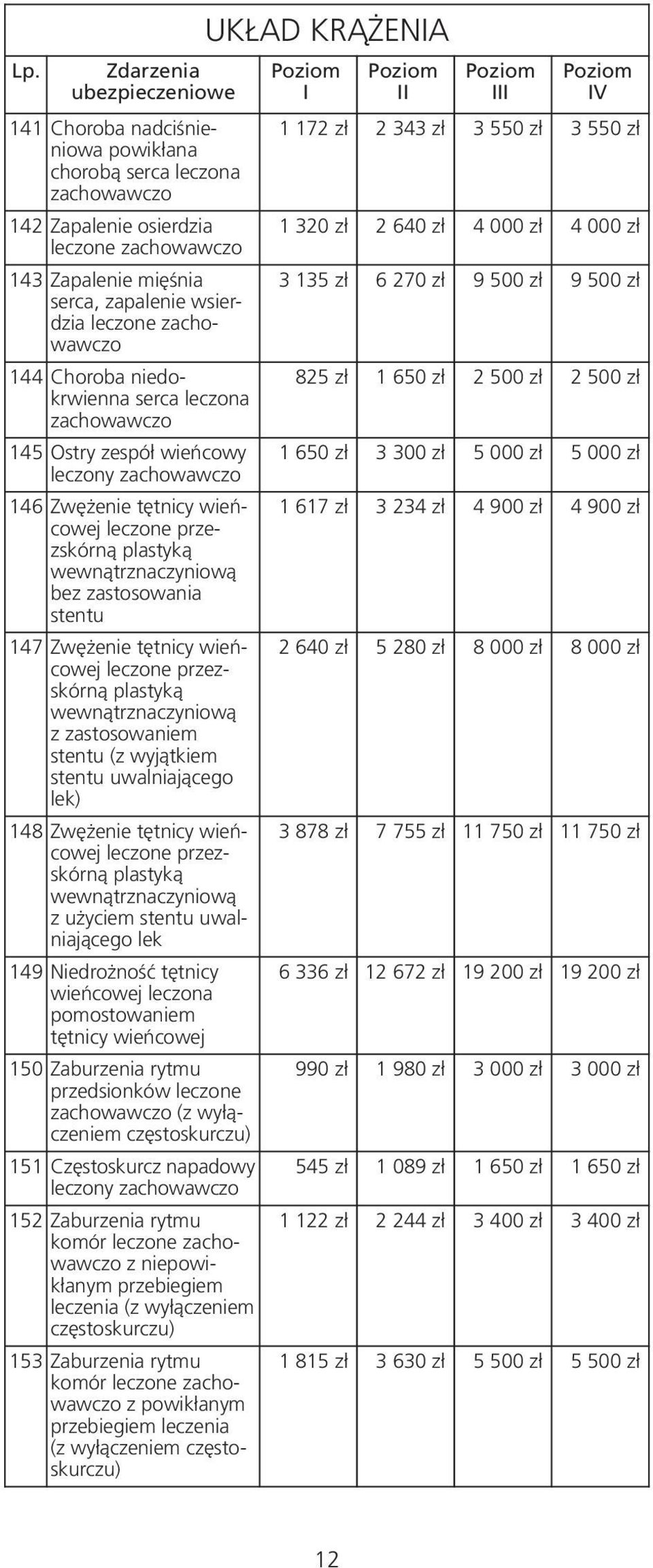 zastosowaniem stentu (z wyjątkiem stentu uwalniającego lek) 148 Zwężenie tętnicy wieńcowej leczone przez - skórną plastyką wewnątrznaczyniową z użyciem stentu uwalniającego lek 149 Niedrożność