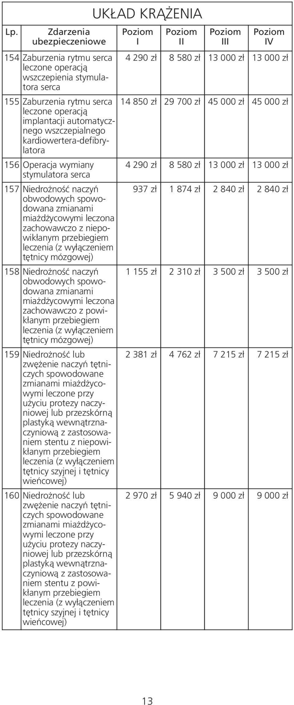 zł 2 840 zł 2 840 zł obwodowych spowodowana zmianami miażdżycowymi leczona z niepowikłanym (z wyłączeniem tętnicy mózgowej) 158 Niedrożność naczyń 1 155 zł 2 310 zł 3 500 zł 3 500 zł obwodowych