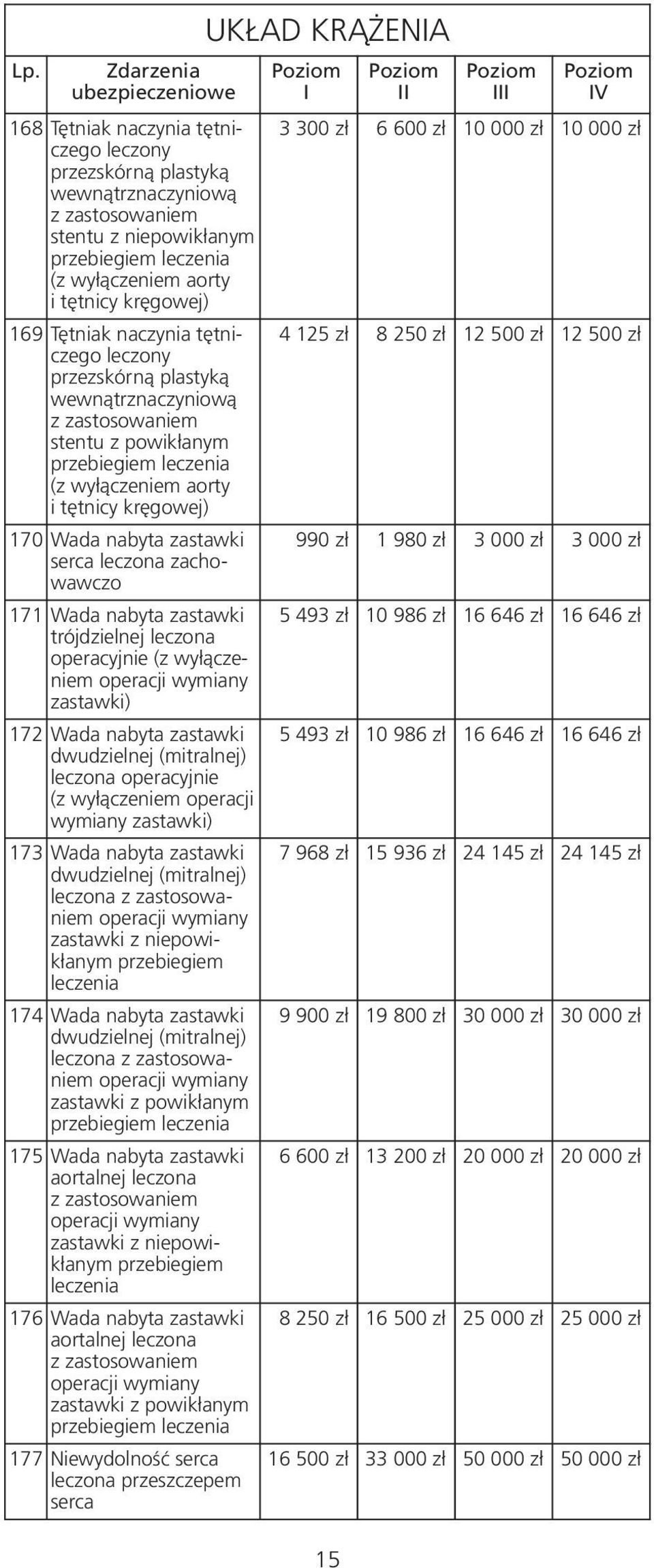 leczona operacyjnie (z wyłączeniem operacji wymiany zastawki) 172 Wada nabyta zastawki dwudzielnej (mitralnej) (z wyłączeniem operacji wymiany zastawki) 173 Wada nabyta zastawki dwudzielnej