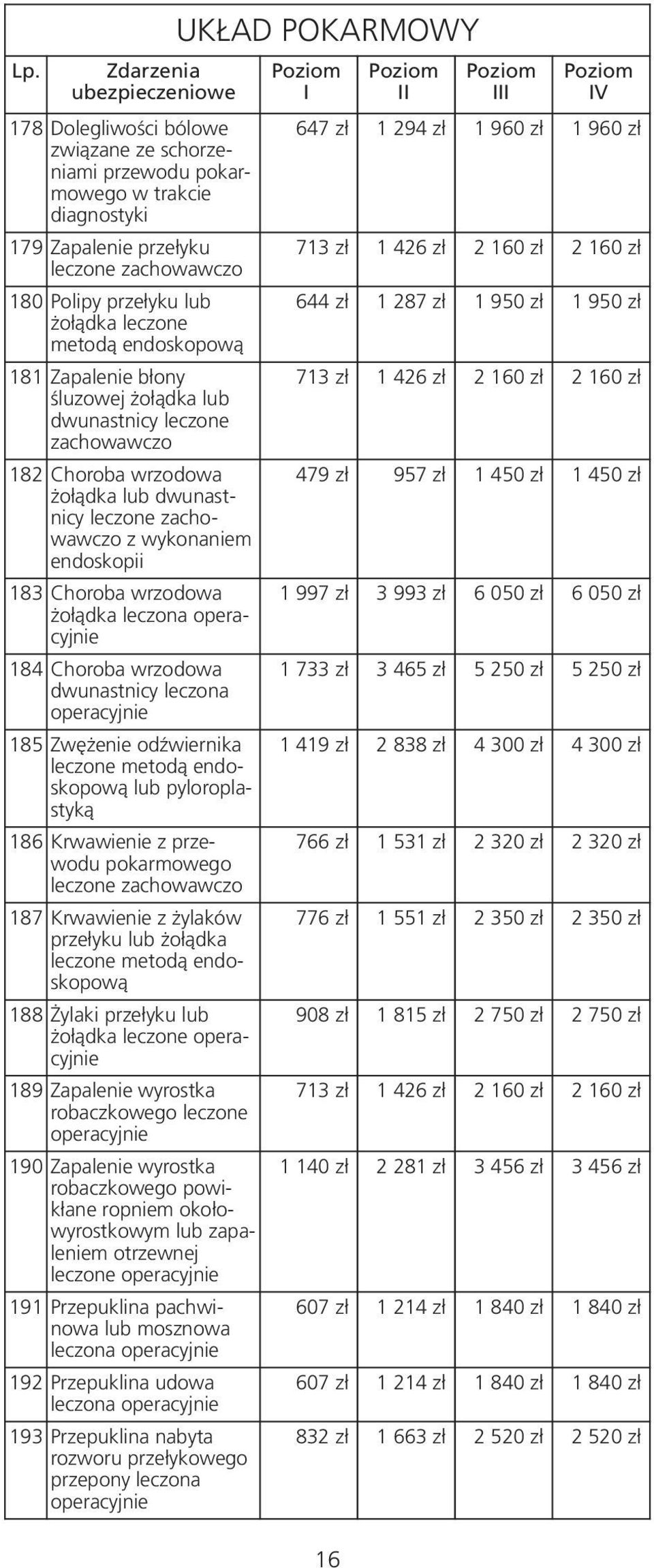 Zwężenie odźwiernika leczone metodą endoskopową lub pyloroplastyką 186 Krwawienie z przewodu pokarmowego 187 Krwawienie z żylaków przełyku lub żołądka leczone metodą endoskopową 188 Żylaki przełyku