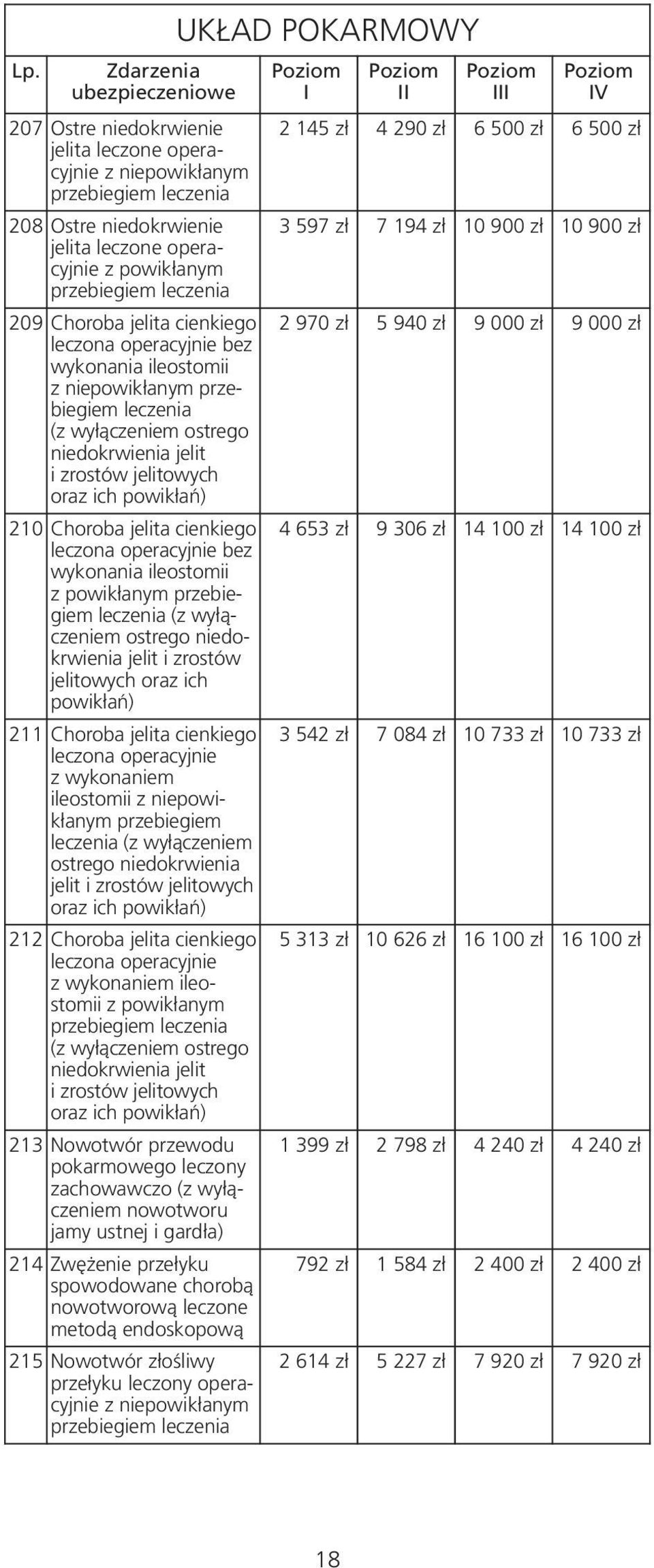 Choroba jelita cienkiego z wykonaniem ileostomii z niepowikłanym (z wyłączeniem ostrego niedokrwienia jelit i zrostów jelitowych oraz ich powikłań) 212 Choroba jelita cienkiego z wykonaniem ileo -