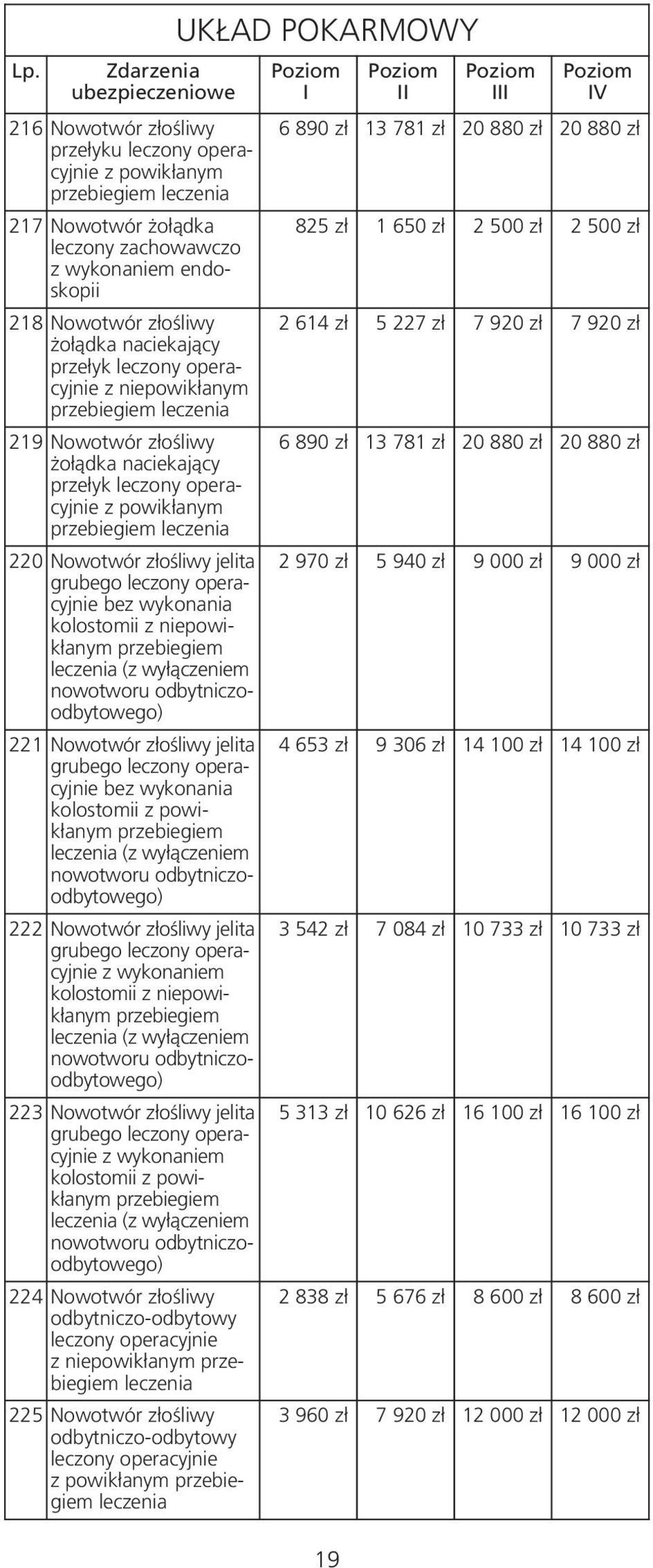 wykonania kolostomii z powikłanym (z wyłączeniem nowotworu odbytniczoodbytowego) 222 Nowotwór złośliwy jelita grubego z wykonaniem kolostomii z niepowikłanym (z wyłączeniem nowotworu