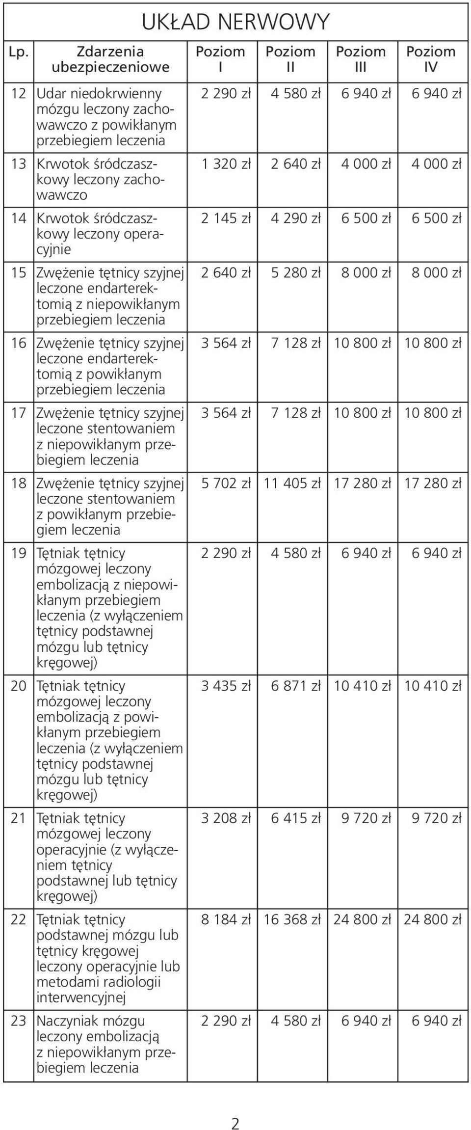 tętnicy mózgowej leczony embolizacją z niepowikłanym (z wyłączeniem tętnicy podstawnej mózgu lub tętnicy kręgowej) 20 Tętniak tętnicy mózgowej leczony embolizacją z powikłanym (z wyłączeniem tętnicy