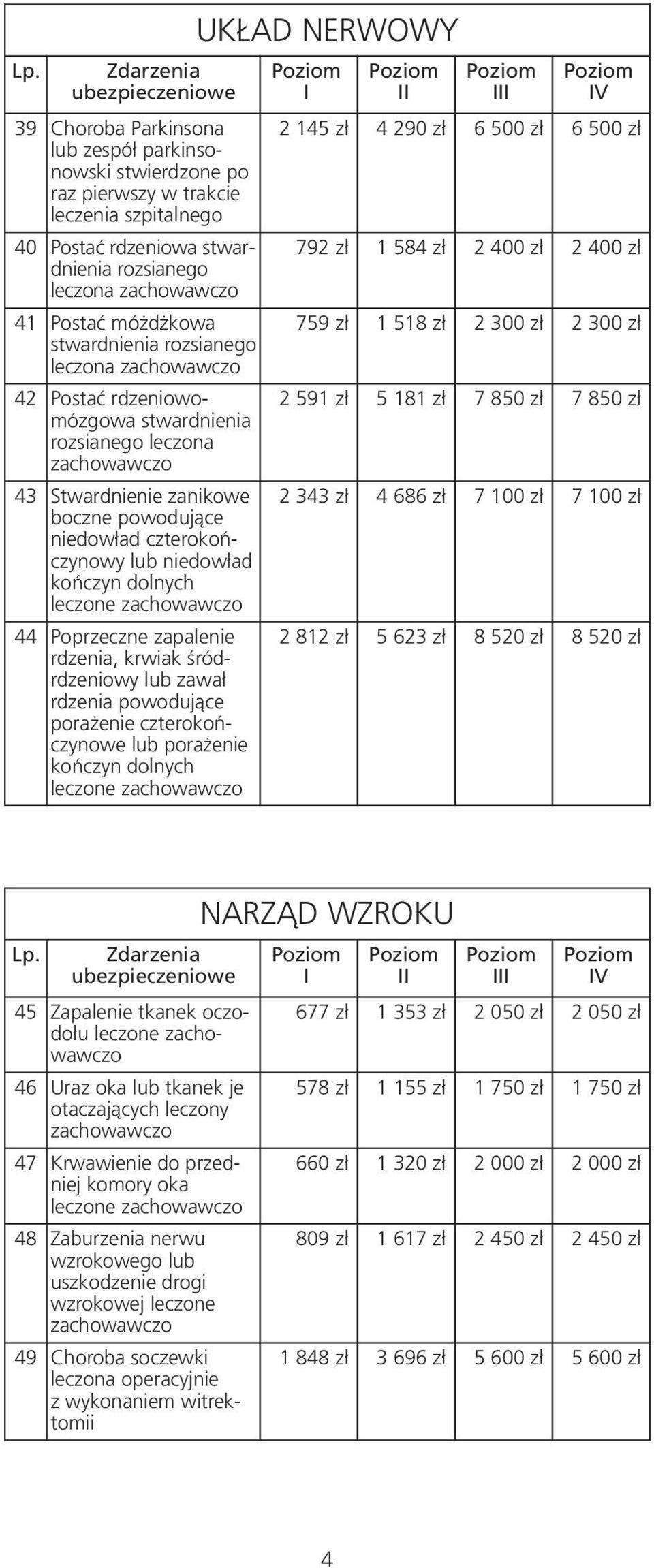 krwiak śródrdzeniowy lub zawał rdzenia powodujące porażenie czterokończynowe lub porażenie kończyn dolnych UKŁAD NERWOWY V 2 145 zł 4 290 zł 6 500 zł 6 500 zł 792 zł 1 584 zł 2 400 zł 2 400 zł 759 zł