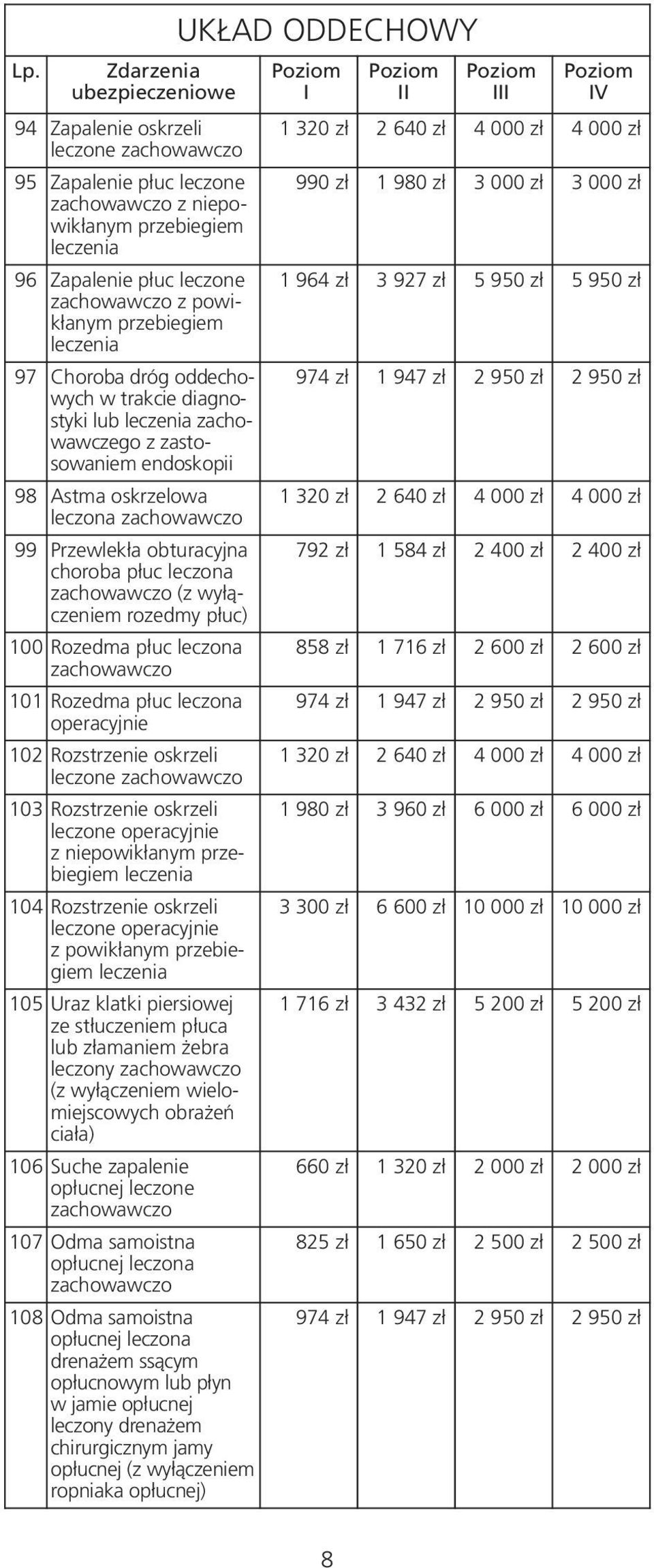 Rozstrzenie oskrzeli z niepowikłanym 104 Rozstrzenie oskrzeli z powikłanym 105 Uraz klatki piersiowej ze stłuczeniem płuca lub złamaniem żebra leczony (z wyłączeniem wielomiejscowych obrażeń ciała)