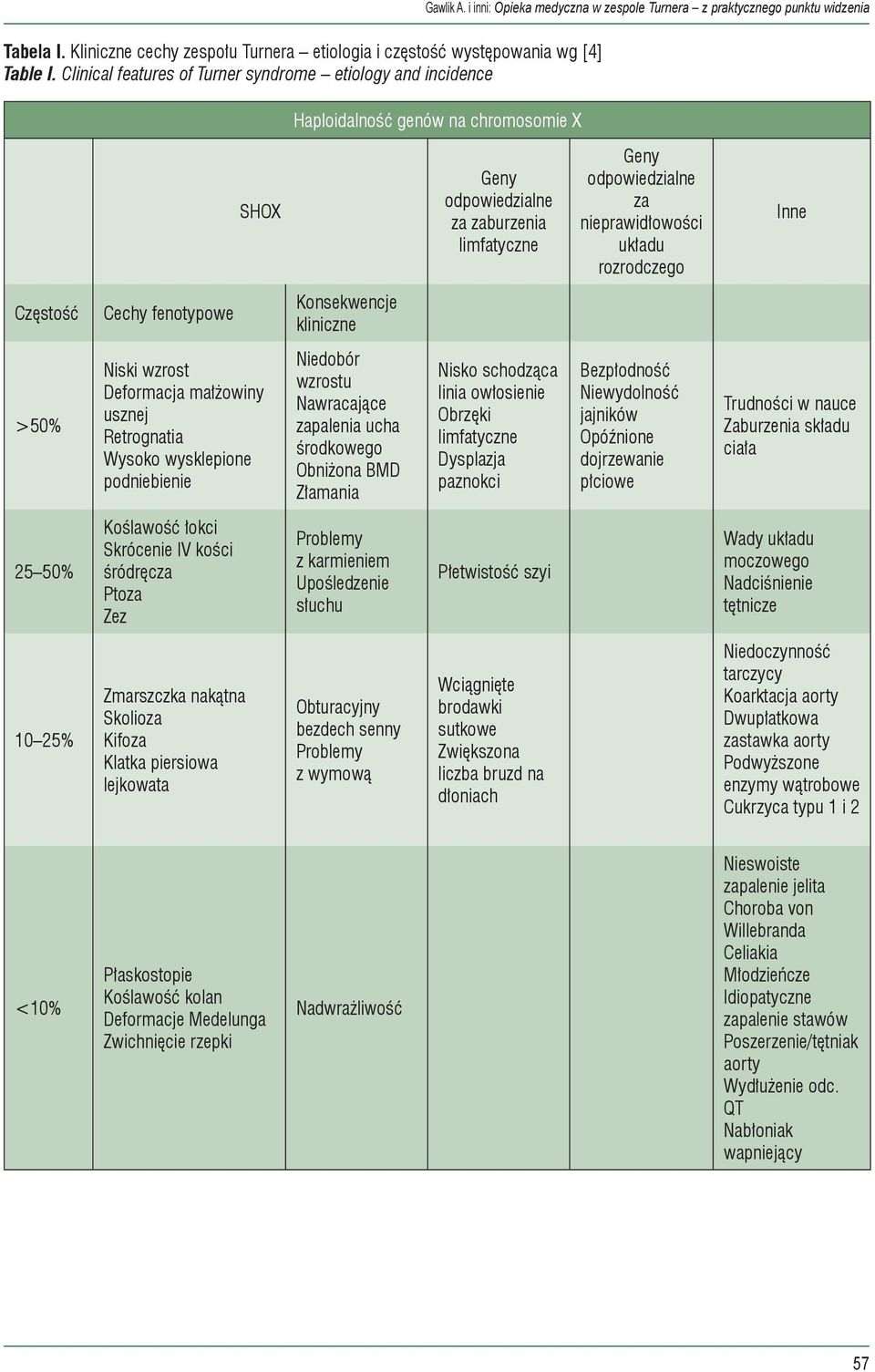 rozrodczego Inne Częstość Cechy fenotypowe Konsekwencje kliniczne >50% Niski wzrost Deformacja małżowiny usznej Retrognatia Wysoko wysklepione podniebienie Niedobór wzrostu Nawracające zapalenia ucha