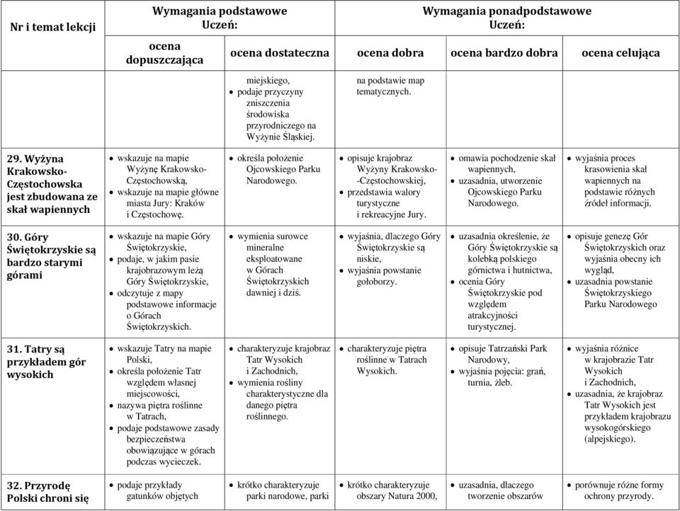 opisuje krajobraz Wyżyny Krakowsko- -Częstochowskiej, przedstawia walory turystyczne i rekreacyjne Jury. omawia pochodzenie skał wapiennych, uzasadnia, utworzenie Ojcowskiego Parku Narodowego.