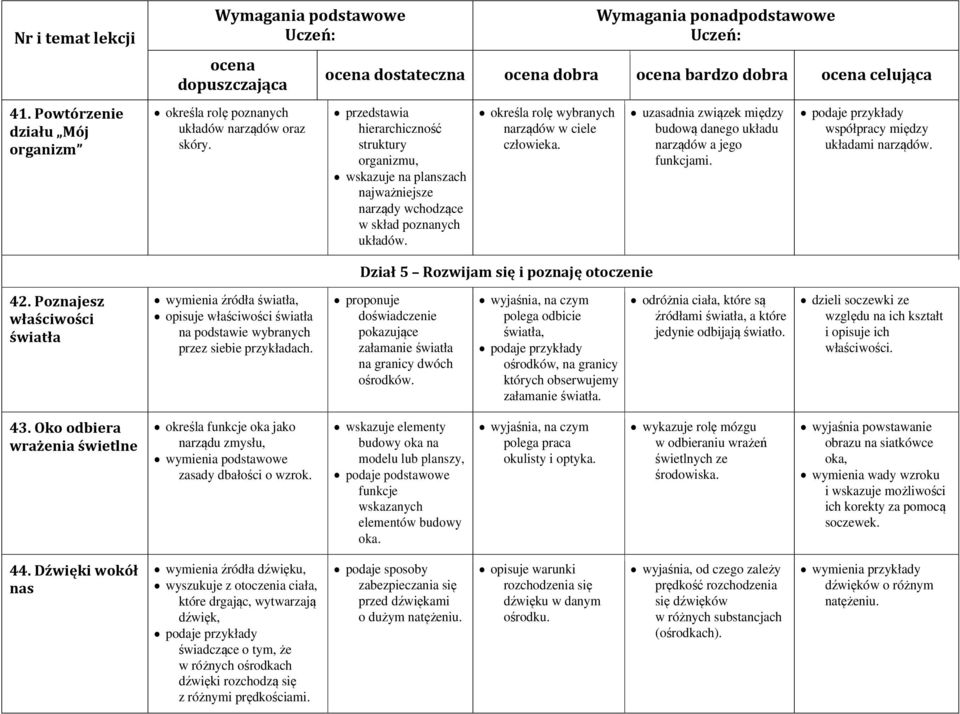 uzasadnia związek między budową danego układu narządów a jego funkcjami. współpracy między układami narządów. Dział 5 Rozwijam się i poznaję otoczenie 42.